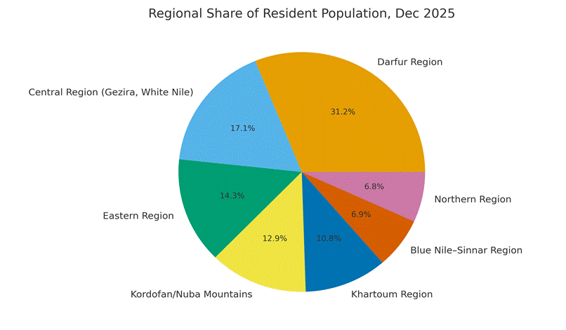image 1 Sudan’s Demographic Unravelling: War, Displacement, Famine and Strategic Control