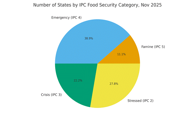 image 2 Sudan’s Demographic Unravelling: War, Displacement, Famine and Strategic Control
