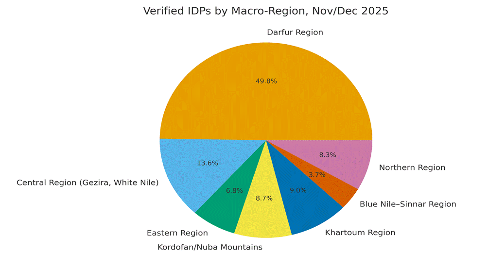 image 3 Sudan’s Demographic Unravelling: War, Displacement, Famine and Strategic Control