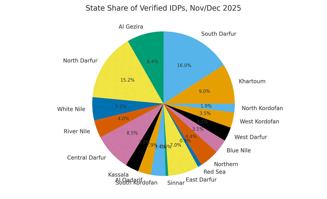 image 4 Sudan’s Demographic Unravelling: War, Displacement, Famine and Strategic Control