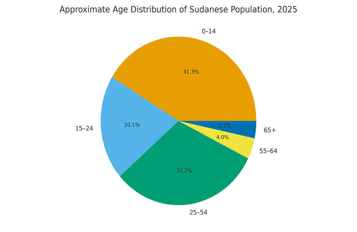 image Sudan’s Demographic Unravelling: War, Displacement, Famine and Strategic Control